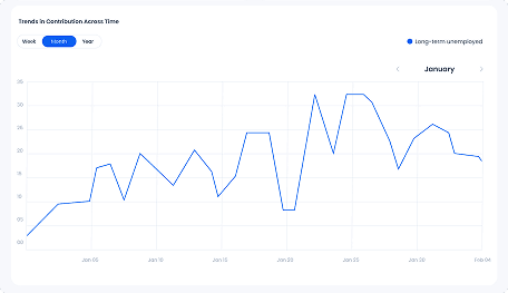 Social Procurement Chart
