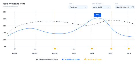 Productivity trend chart