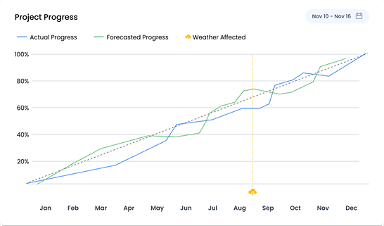 Project progress tracking chart