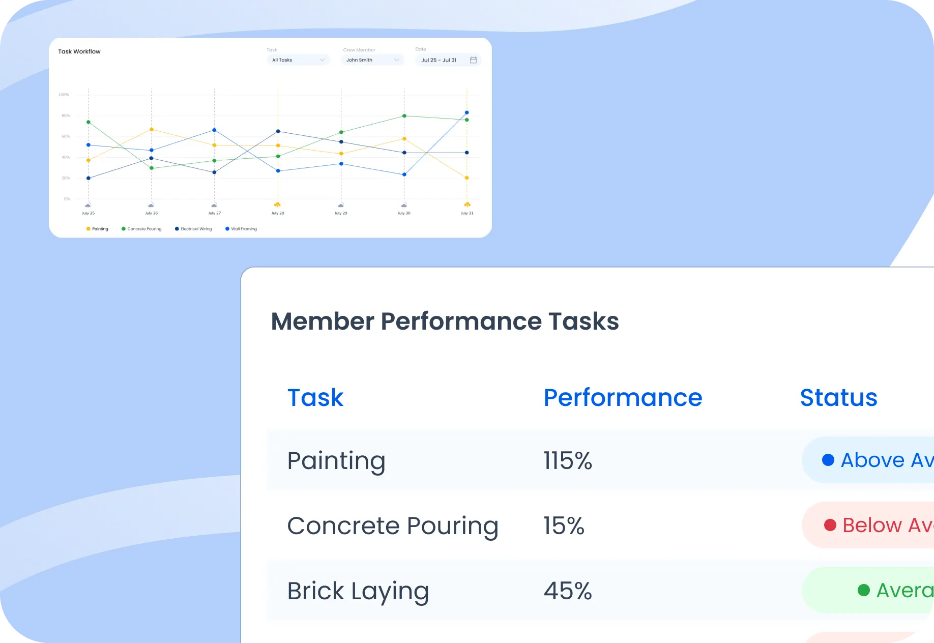 SAS Connect construction productivity and performance tracking dashboard showing team output, job progress, and daily site updates