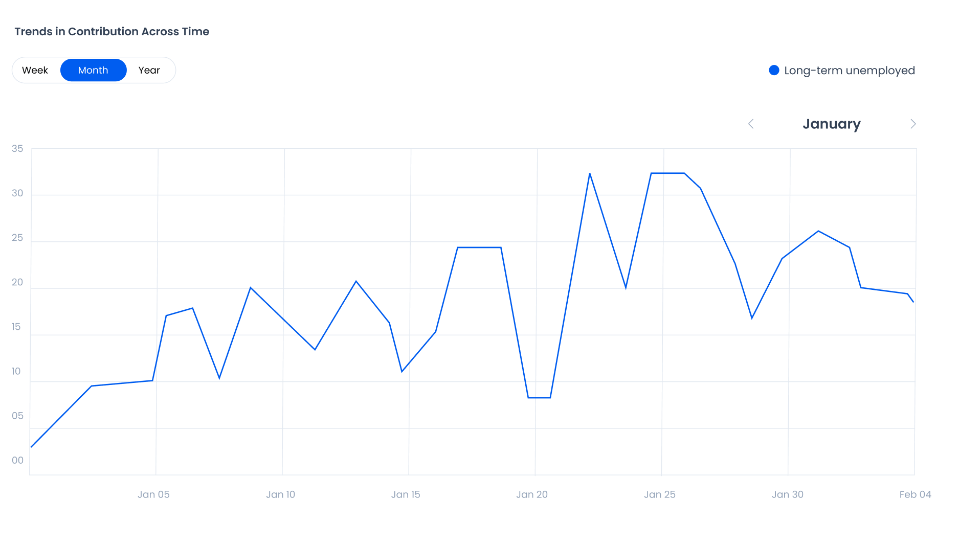 SAS Connect social trends dashboard showing workforce insights and social procurement performance tracking