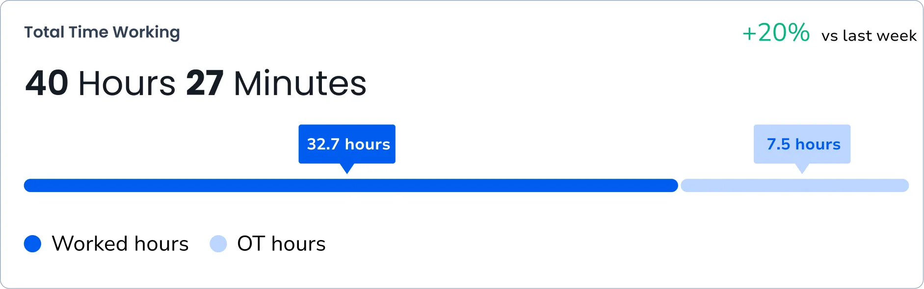 Construction program management software worked hours calculation screen showing timesheets, tracked labour hours, and total project hour summaries