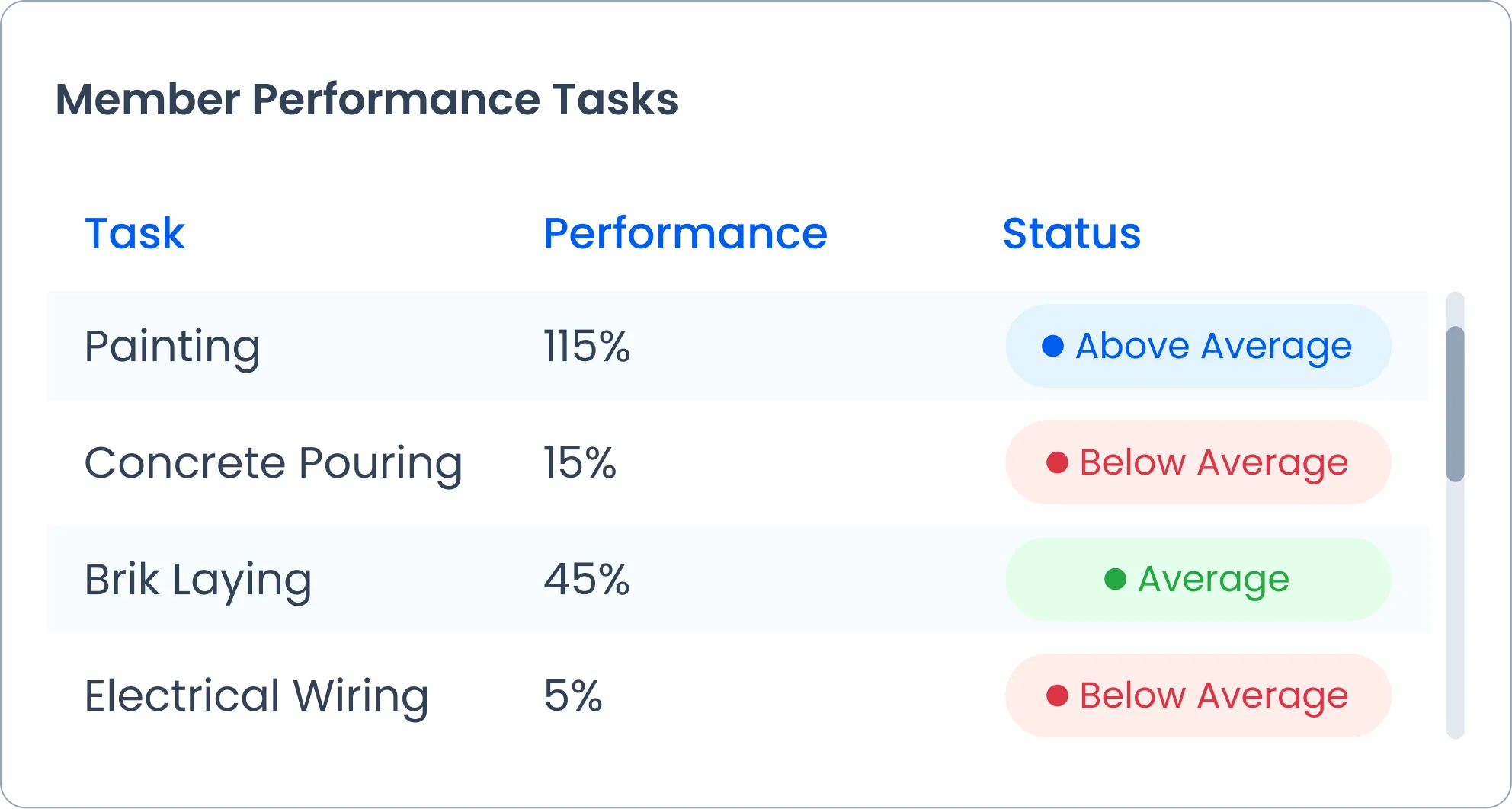 SAS Connect member performance tasks overview showing assigned work, completion rate, and individual productivity tracking