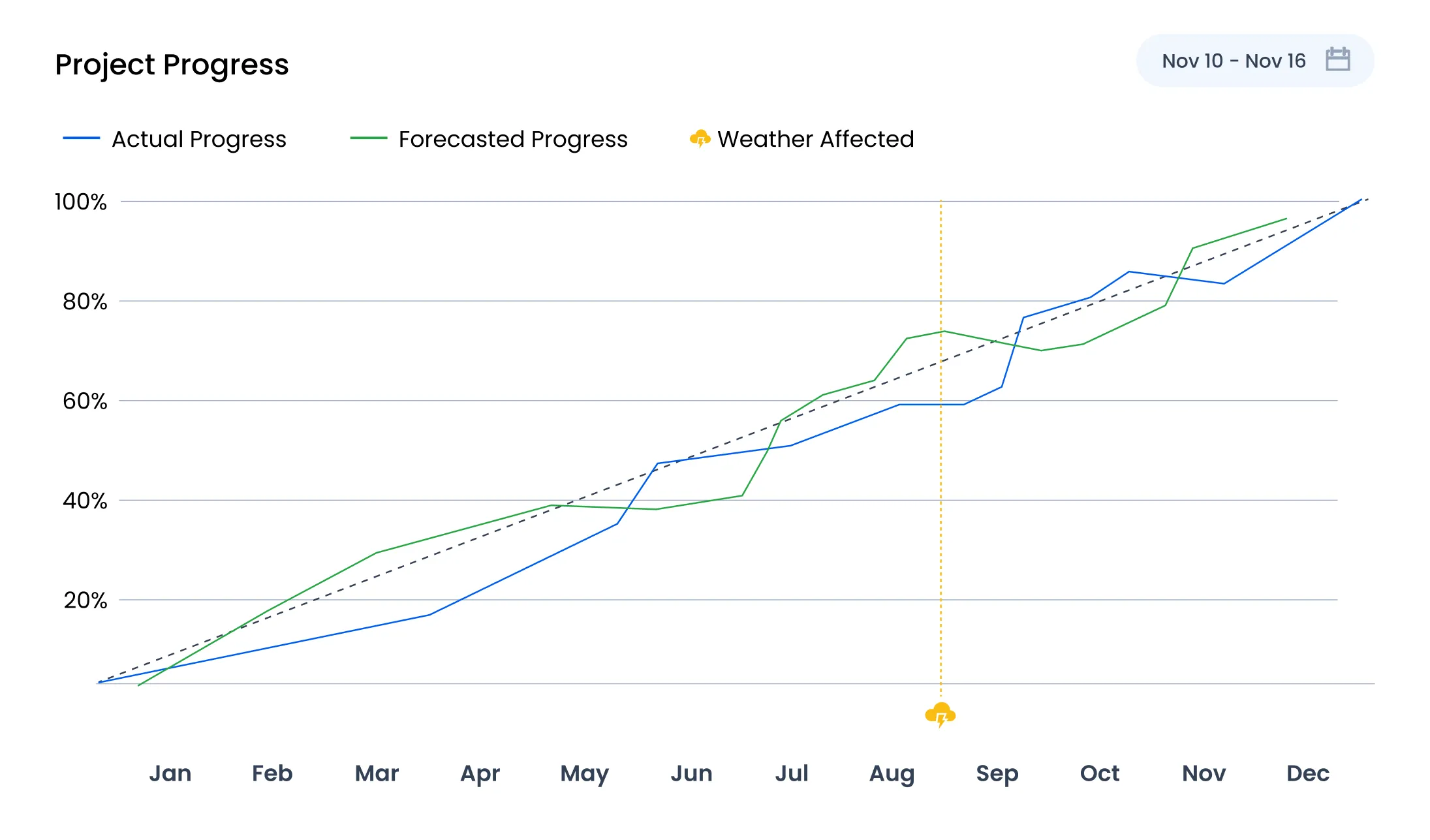 SAS Connect project progress dashboard displaying task status, milestone tracking, and real time construction project updates